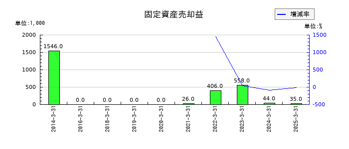 グリムスの固定資産売却益の推移