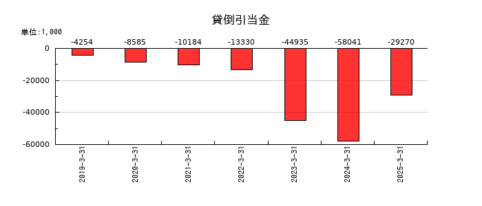 グリムスの貸倒引当金の推移