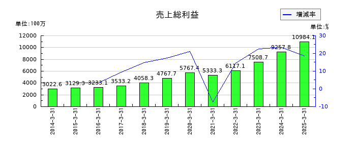 グリムスの売上総利益の推移