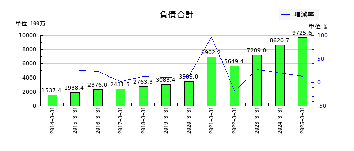 グリムスの負債合計の推移