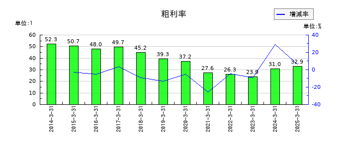 グリムスの粗利率の推移