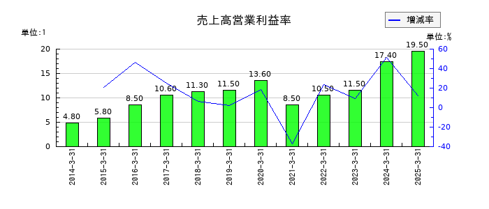 グリムスの売上高営業利益率の推移