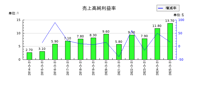 グリムスの売上高純利益率の推移