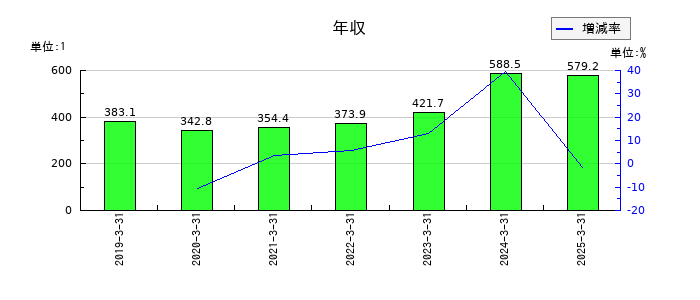 グリムスの年収の推移