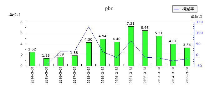 グリムスのpbrの推移