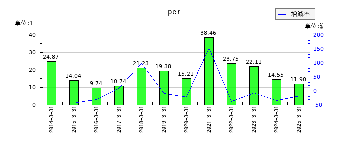 グリムスのperの推移