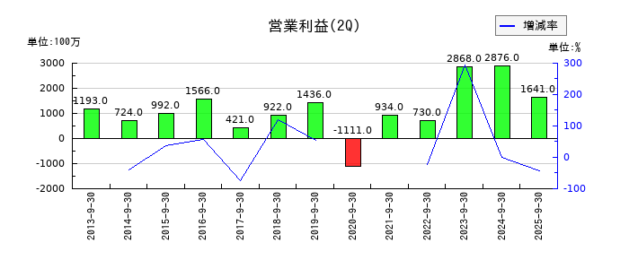 バイタルケーエスケー・ホールディングスの第2四半期の営業利益推移