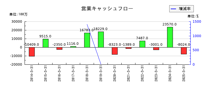 バイタルケーエスケー・ホールディングスの営業キャッシュフロー推移