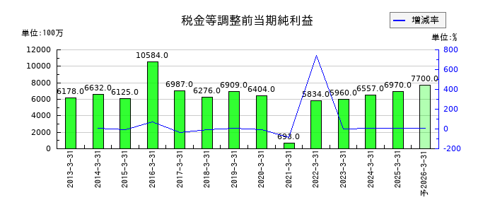 バイタルケーエスケー・ホールディングスの通期の経常利益推移