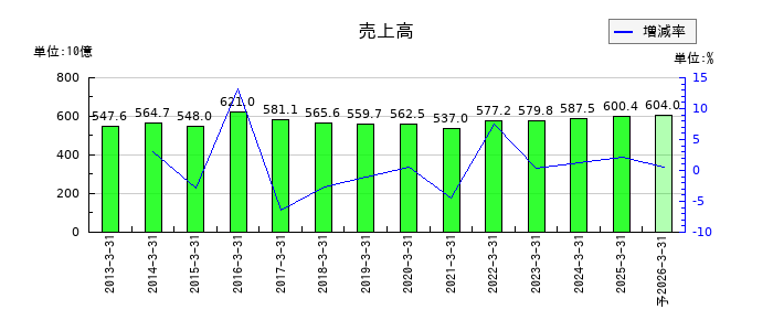 バイタルケーエスケー・ホールディングスの通期の売上高推移