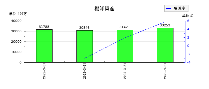 バイタルケーエスケー・ホールディングスの棚卸資産の推移
