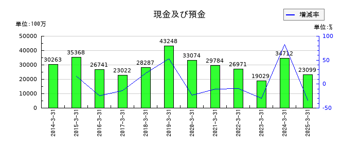 バイタルケーエスケー・ホールディングスの現金及び預金の推移