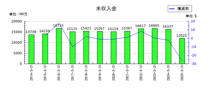 バイタルケーエスケー・ホールディングスの未収入金の推移