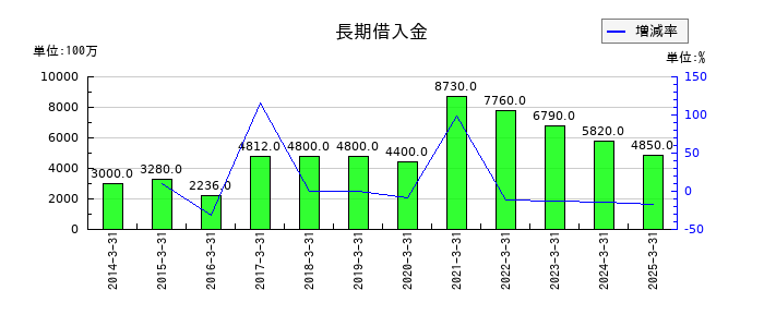 バイタルケーエスケー・ホールディングスの長期借入金の推移