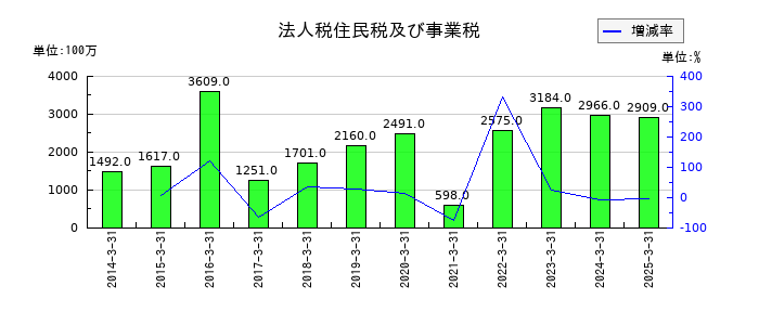 バイタルケーエスケー・ホールディングスの法人税住民税及び事業税の推移