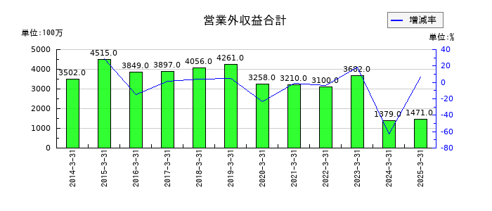 バイタルケーエスケー・ホールディングスの営業外収益合計の推移