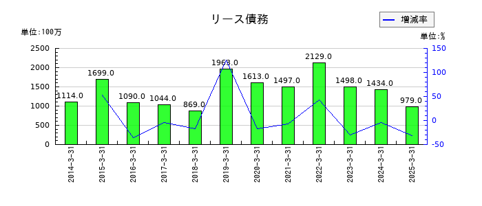 バイタルケーエスケー・ホールディングスのリース債務の推移