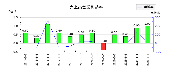 バイタルケーエスケー・ホールディングスの売上高営業利益率の推移