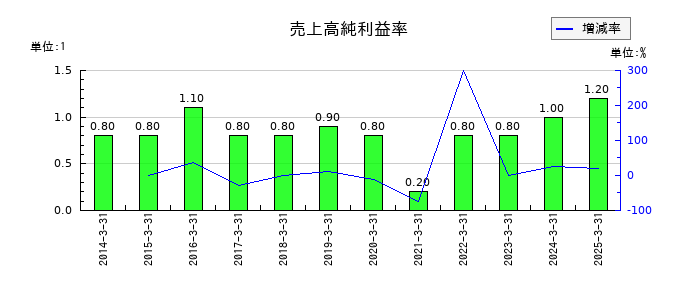 バイタルケーエスケー・ホールディングスの売上高純利益率の推移