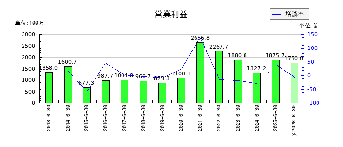 メディアスホールディングスの通期の営業利益推移