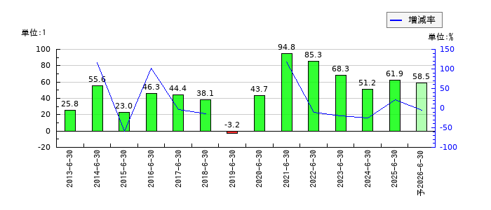 メディアスホールディングスのEPS(一株当たりの利益)推移