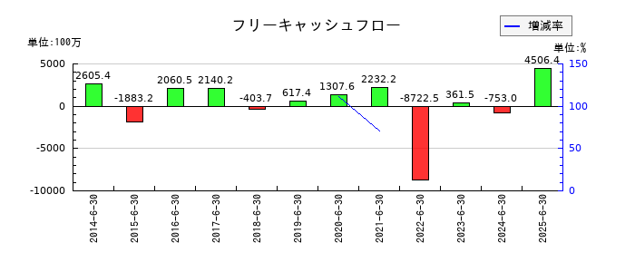 メディアスホールディングスのフリーキャッシュフロー推移