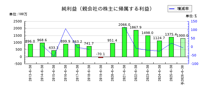 メディアスホールディングスの通期の純利益推移