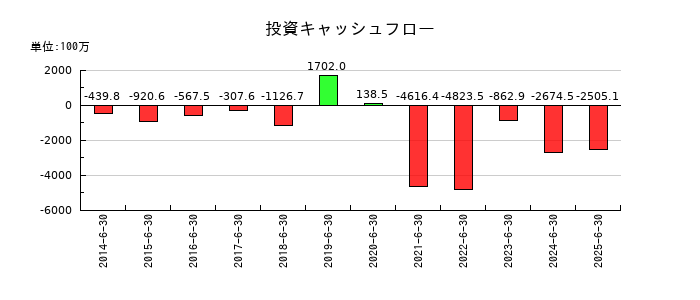 メディアスホールディングスの投資キャッシュフロー推移