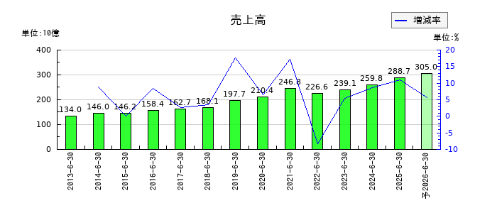 メディアスホールディングスの通期の売上高推移
