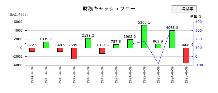 メディアスホールディングスの財務キャッシュフロー推移