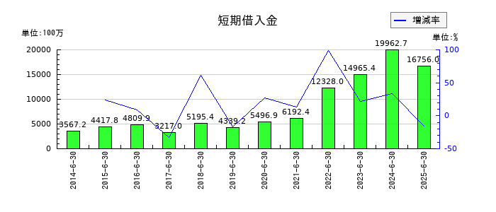 メディアスホールディングスの短期借入金の推移