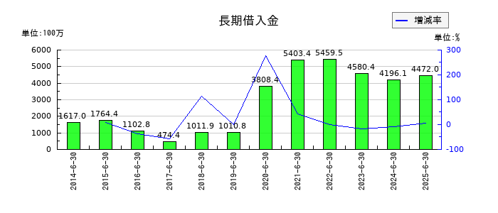 メディアスホールディングスの長期借入金の推移