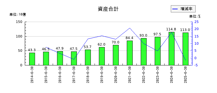 メディアスホールディングスの資産合計の推移