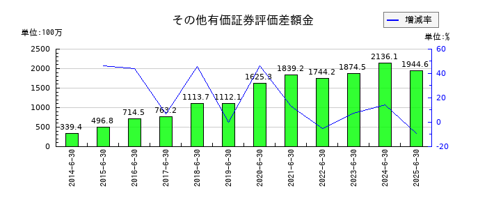 メディアスホールディングスのその他有価証券評価差額金の推移