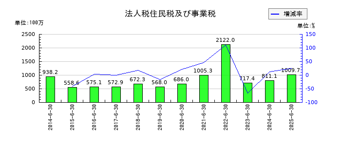 メディアスホールディングスの法人税住民税及び事業税の推移