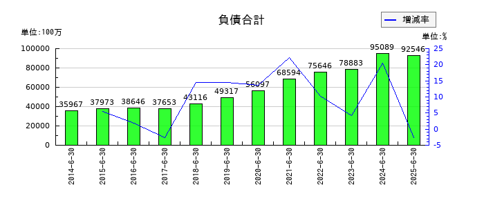 メディアスホールディングスの負債合計の推移