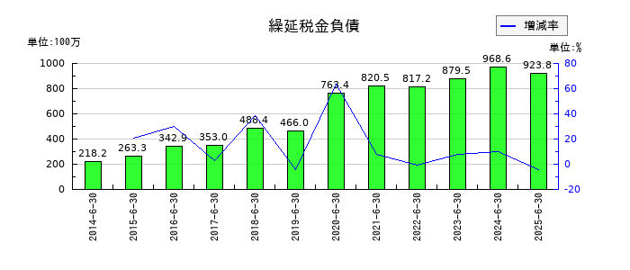 メディアスホールディングスの繰延税金負債の推移