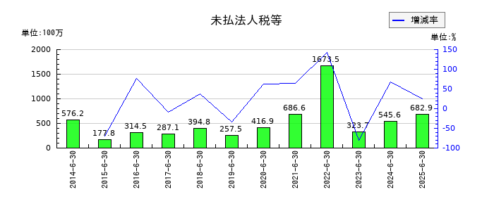 メディアスホールディングスの未払法人税等の推移