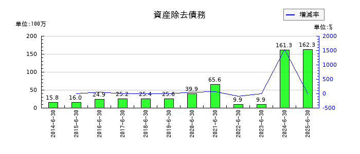 メディアスホールディングスの資産除去債務の推移