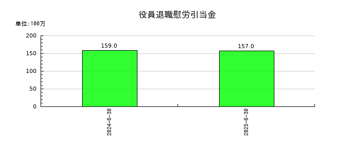 メディアスホールディングスの役員退職慰労引当金の推移