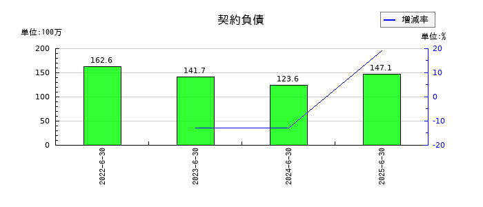 メディアスホールディングスの契約負債の推移