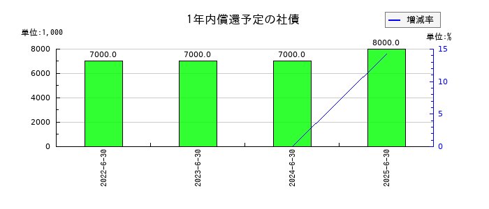 メディアスホールディングスの1年内償還予定の社債の推移