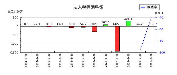 メディアスホールディングスの法人税等調整額の推移