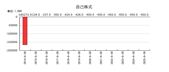 メディアスホールディングスの自己株式の推移
