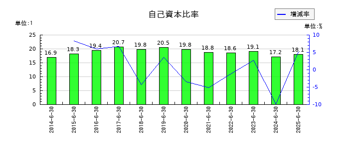 メディアスホールディングスの自己資本比率の推移
