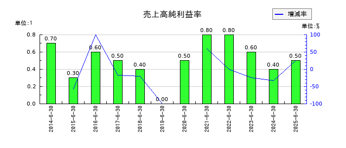 メディアスホールディングスの売上高純利益率の推移