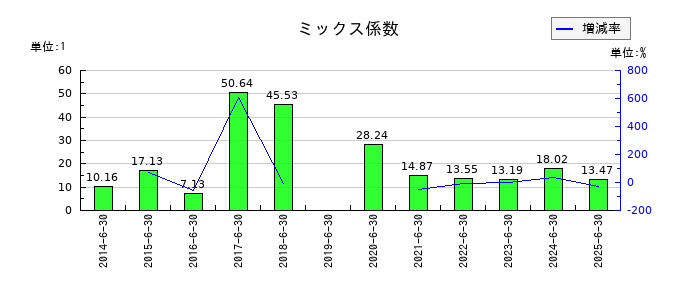 メディアスホールディングスのミックス係数の推移