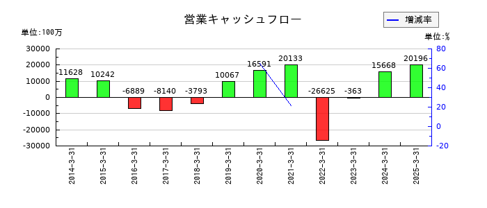 レスターの営業キャッシュフロー推移