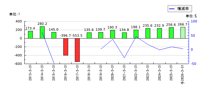 レスターのEPS(一株当たりの利益)推移