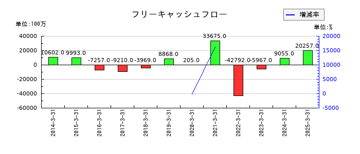 レスターのフリーキャッシュフロー推移